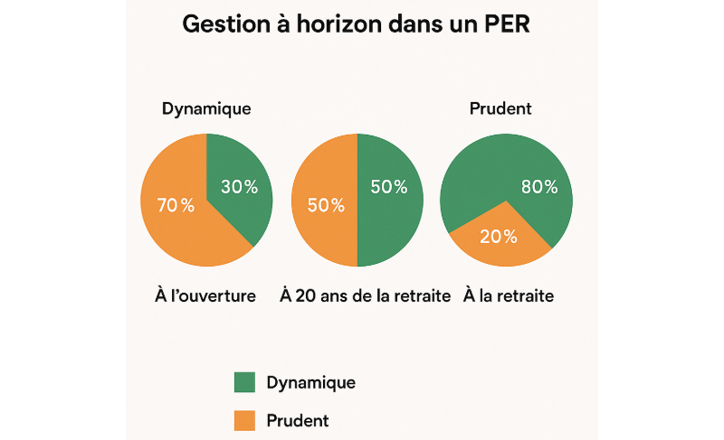 PER diversification allocation actifs